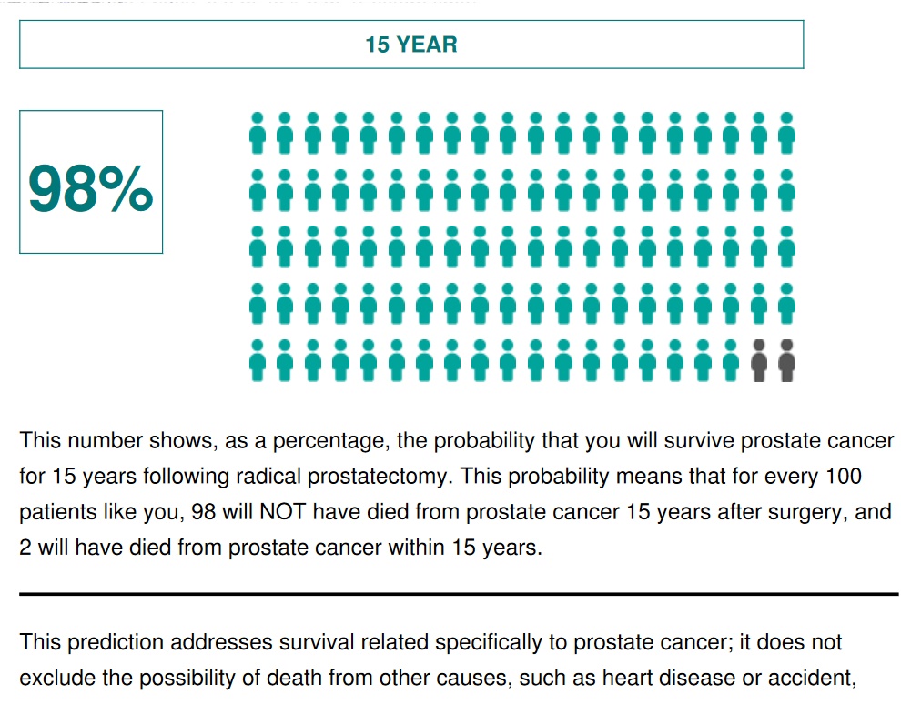 Prostate cancer mortality probability